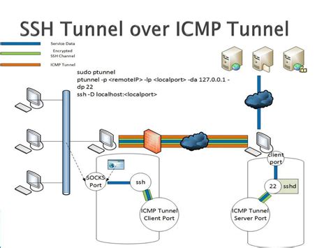 PPT - Network Protocol Tunneling PowerPoint Presentation, free download ...