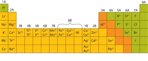 Predict Charge Of Ion From Periodic Table