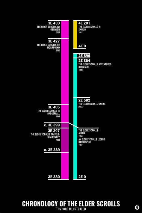 A timeline of the Elder Scrolls games in the order of when they are set ...