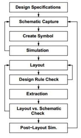 Introduction to VLSI