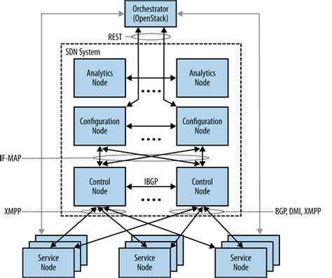 4. SDN Controllers - SDN: Software Defined Networks [Book]