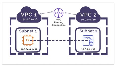 What is Amazon AWS VPC Peering?