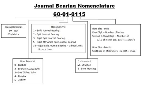 Journal Bearings - Overview & Nomenclature | Royersford Foundry and ...