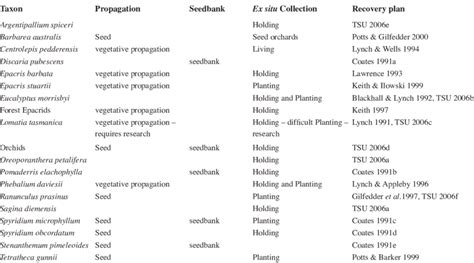 Examples of existing recovery plans recommending ex situ conservation ...