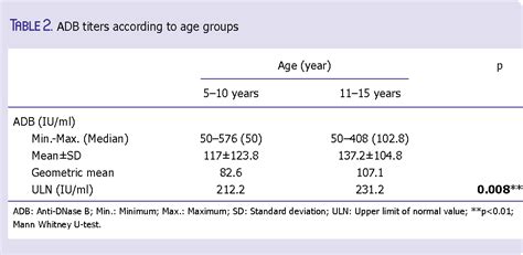 Table 2 from Detection of upper limit of normal values of anti-DNase B antibody in children’s ...