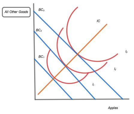 Engel Curve Definition, Mechanics & Examples - Video & Lesson ...