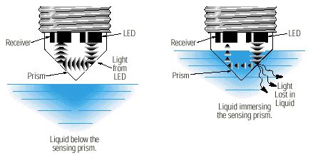 Optical Sensor Operating Principle | Gems Sensors