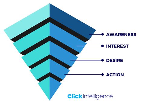 Setting Digital Marketing Goals - Click Intelligence