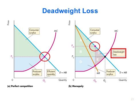 Producer Surplus Consumer Surplus Dead Weight Loss In A Monopoly