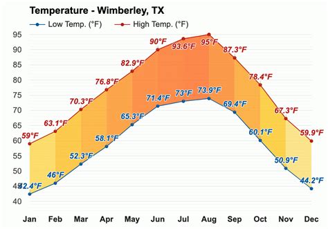 December weather - Winter 2023 - Wimberley, TX