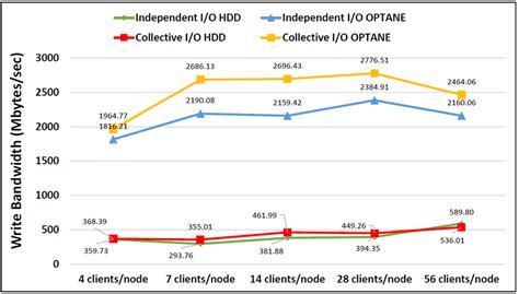 Comparing the performance of MPI individual I/O and MPI collective I/O ...