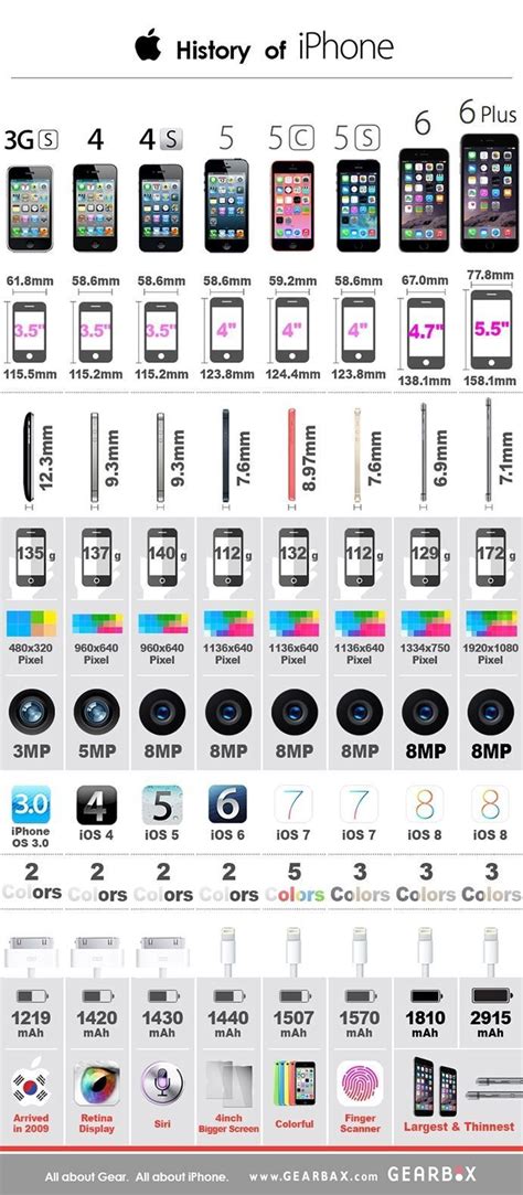 Evolution of iPhone- A Visual History |All about iPhone | Tecnologia ...