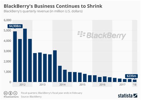 Chart: BlackBerry's Business Continues to Shrink | Statista