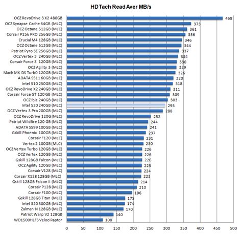 Intel series 520 240GB SSD review - SSD Performance HD Tach 3.0.4.0