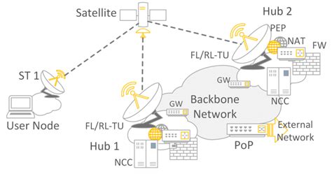 Satellite Communication Architecture. | Download Scientific Diagram