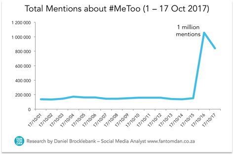 Me Too Movement Statistics