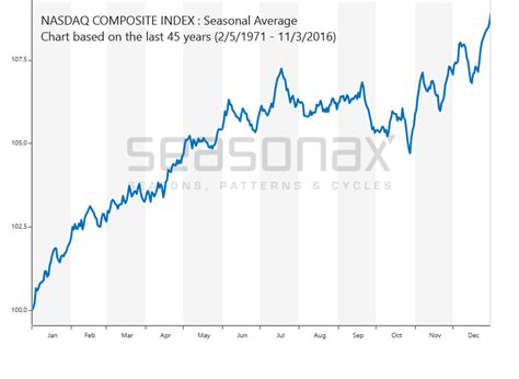 Nasdaq Composite :: SeasonalCharts.de