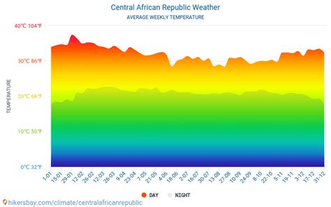 Weather in July in Central African Republic 2024