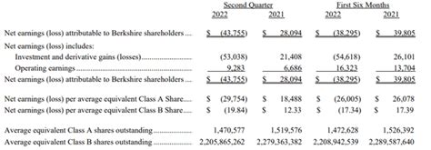 Berkshire Hathaway Energy Is Undervalued By $30 Billion (NYSE:BRK.A ...