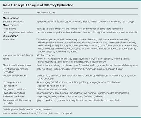 Smell and Taste Disorders in Primary Care | AAFP