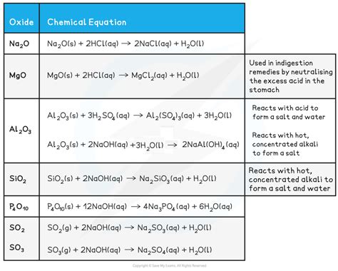 CIE A Level Chemistry复习笔记2.1.4 Period 3 Oxides & Hydroxides: Acid/Base Behaviour-翰林国际教育