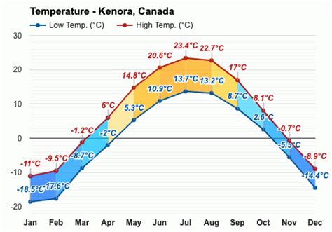 May weather - Spring 2023 - Kenora, Canada