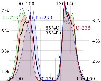 Uranium 235 Fission | Equation & Energy | nuclear-power.com