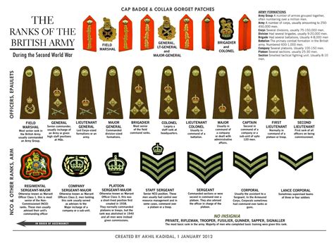 british-army-ranks | Army ranks, British army, British army uniform