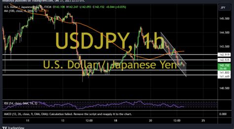 USD/JPY Falls to New Weekly Lows of About 142.15 After US Data