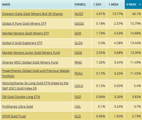 Best Gold ETF Choice Now? Miners | Seeking Alpha