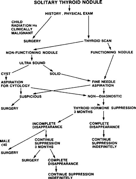 Truth and fancy in the management of the solitary thyroid nodule. | Semantic Scholar