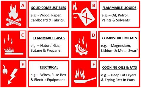 Fire Classification and 6 Types - Useful Guide