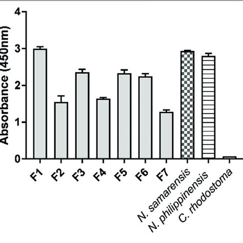 | Immunoreactivity of Philippine Cobra Antivenom (PCAV) toward the ...