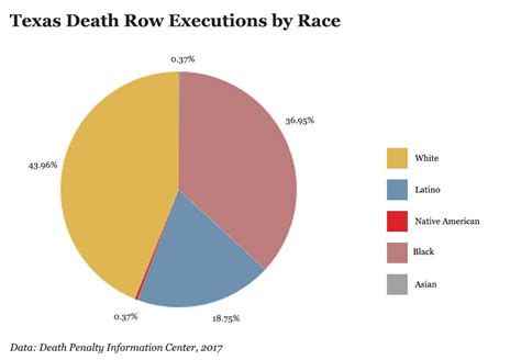 A Closer Look at the Inmates on Texas's Death Row