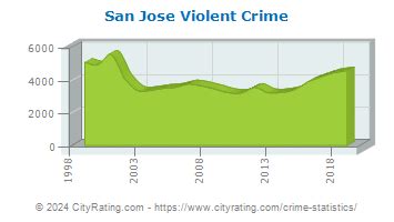 San Jose Crime Statistics: California (CA) - CityRating.com