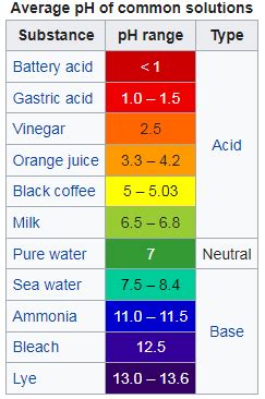 [Solved] At what pH value range does the methyl orange indicator chan