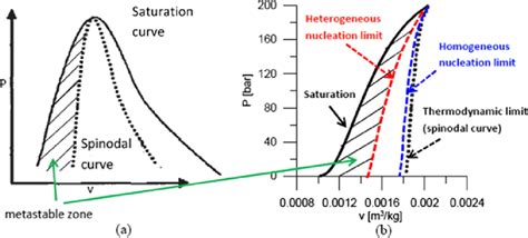 Spinodal curve and attainable superheat limit of water. | Download ...