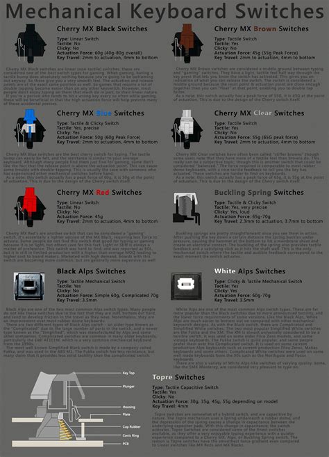 stoh dedičstvo zrážka mechanical keyboard switches chart deti sliz prúžok