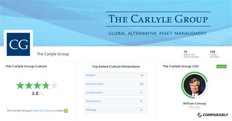 The Carlyle Group Culture | Comparably