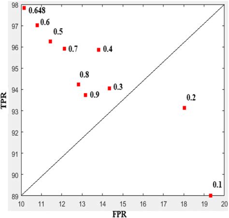 Optimal cut off point and the different threshold values | Download Scientific Diagram