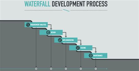 Waterfall Methodology in Software Development | MindsMapped