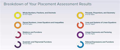 Results and Modules | ALEKS | Math Placement | Department of ...