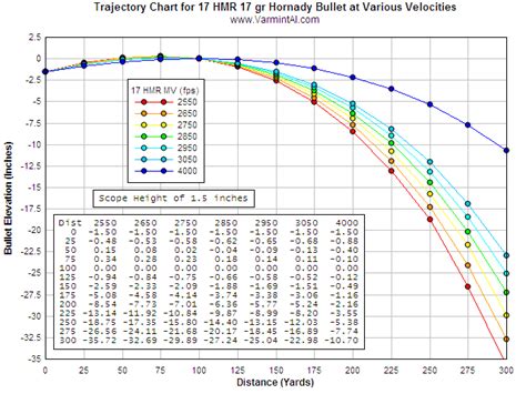 17 HMR Bullet Drop Chart