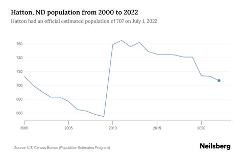 Hatton, ND Population by Year - 2023 Statistics, Facts & Trends - Neilsberg