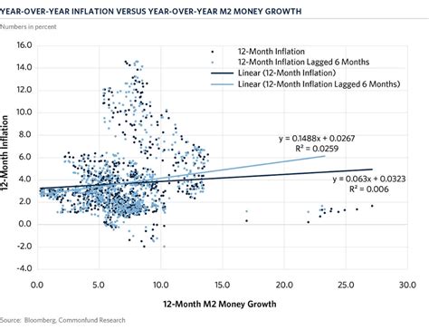 Chart of the Month | The Surprising Relationship Between Money Supply ...