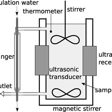 Ultrasonic measurement setup used for attenuation experiments. | Download Scientific Diagram