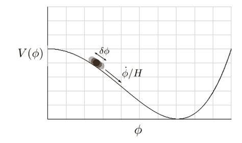 Do quantum fluctuations in the inflaton field lead to fluctuations in the potential energy ...