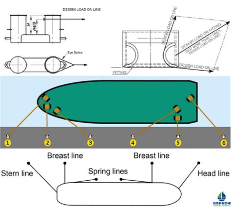 Towing and Mooring Arrangements Plan