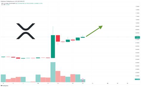 XRP Price Prediction as Ripple Shoots Up 6% in 24 Hours – Can XRP Hit $1?