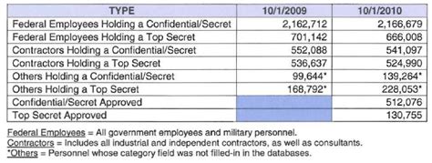 Director of National Intelligence 4.2 Million Active Classified Security Clearances in 2010 ...